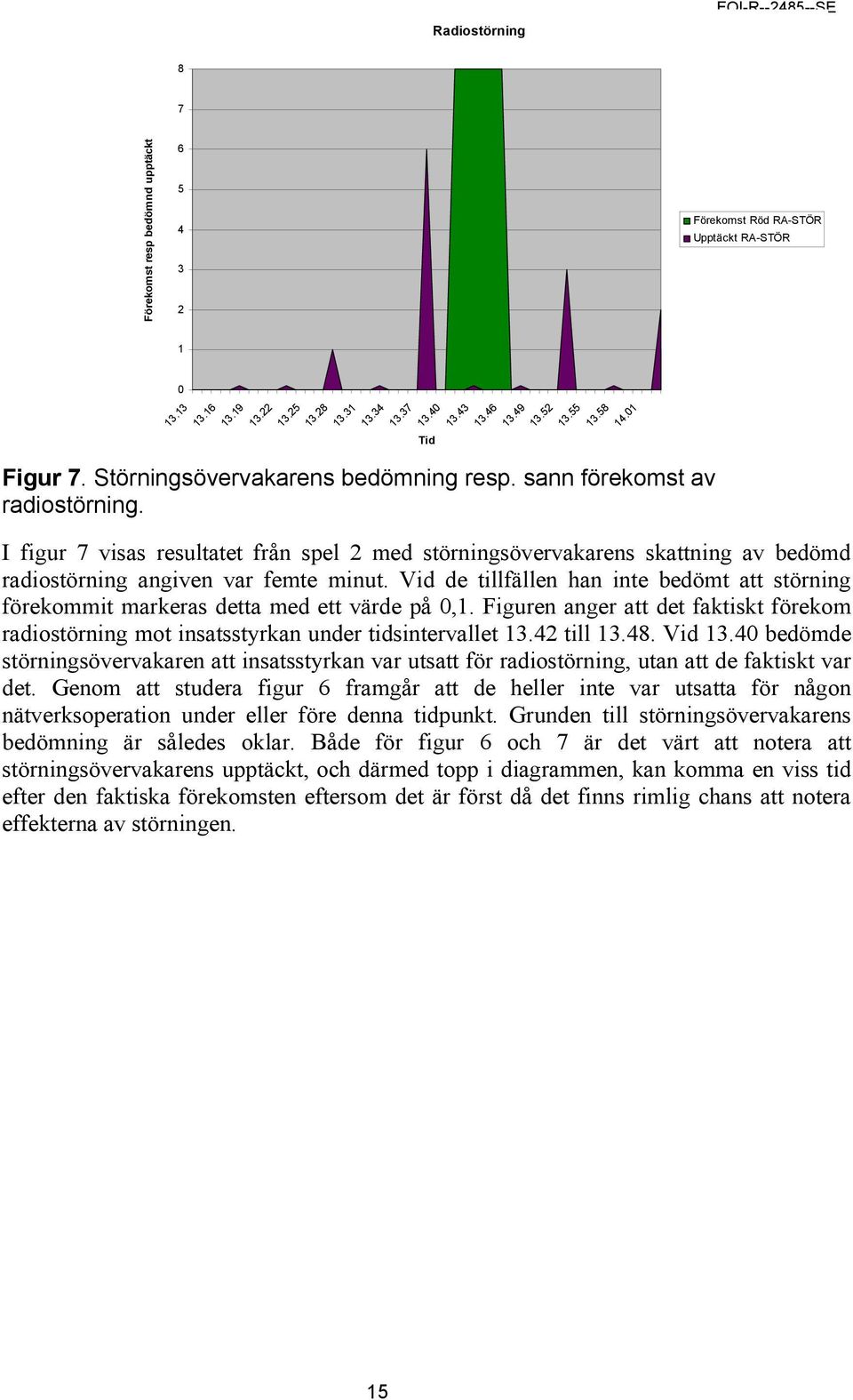 I figur 7 visas resultatet från spel 2 med störningsövervakarens skattning av bedömd radiostörning angiven var femte minut.