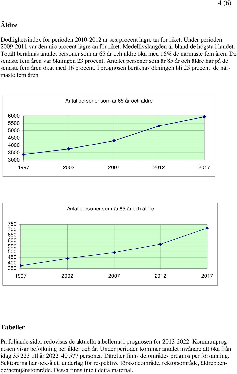 Antalet personer som är 85 år och äldre har på de senaste fem åren ökat med 16 procent. I prognosen beräknas ökningen bli 25 procent de närmaste fem åren.