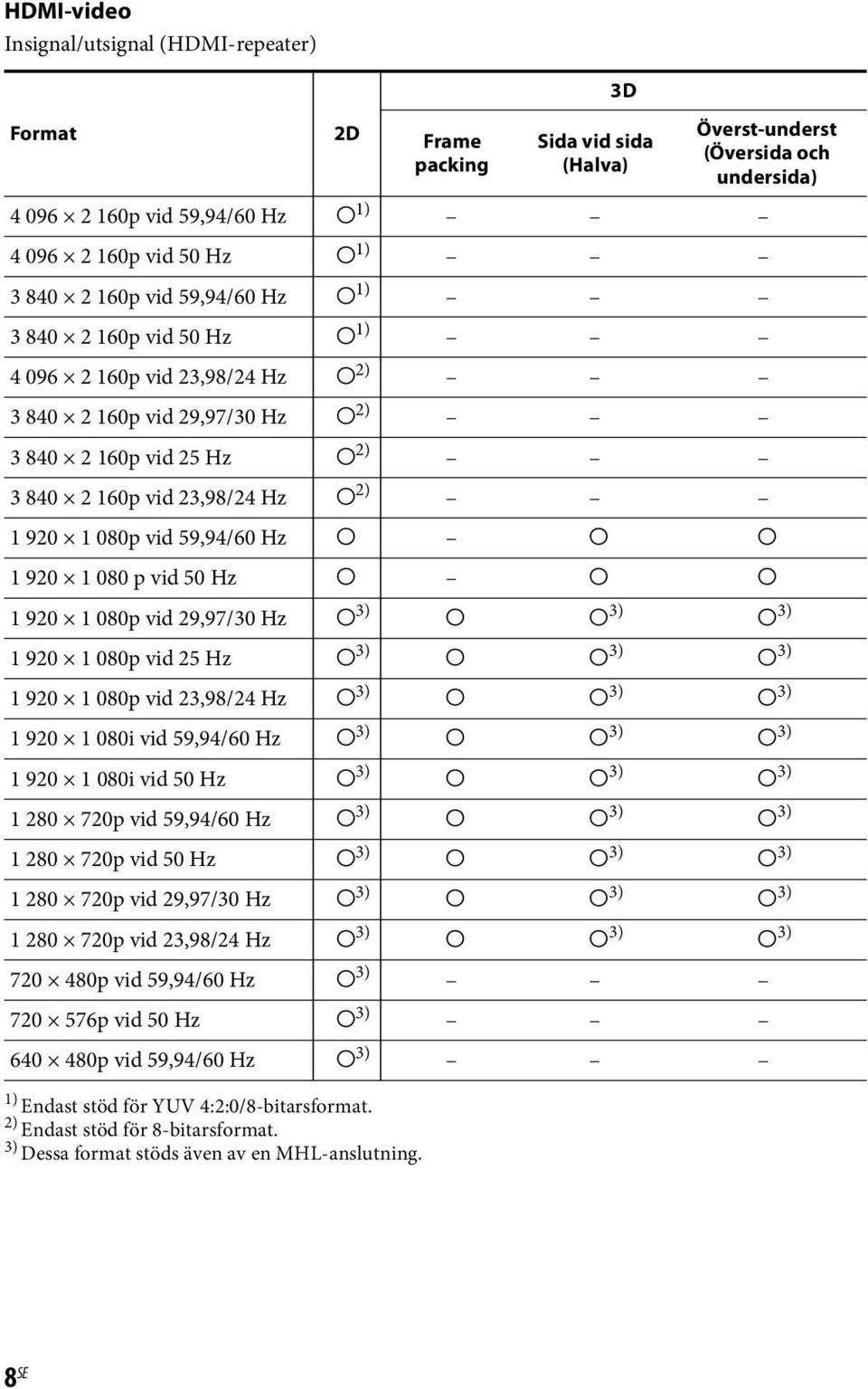 1) 4 096 2 160p vid 23,98/24 Hz a 2) 3 840 2 160p vid 29,97/30 Hz a 2) 3 840 2 160p vid 25 Hz a 2) 3 840 2 160p vid 23,98/24 Hz a 2) 1 920 1 080p vid 59,94/60 Hz a a a 1 920 1 080 p vid 50 Hz a a a 1