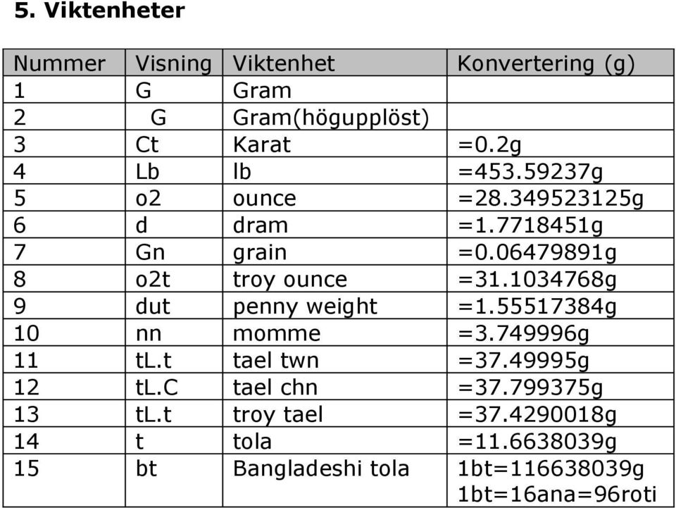 06479891g 8 o2t troy ounce =31.1034768g 9 dut penny weight =1.55517384g 10 nn momme =3.749996g 11 tl.