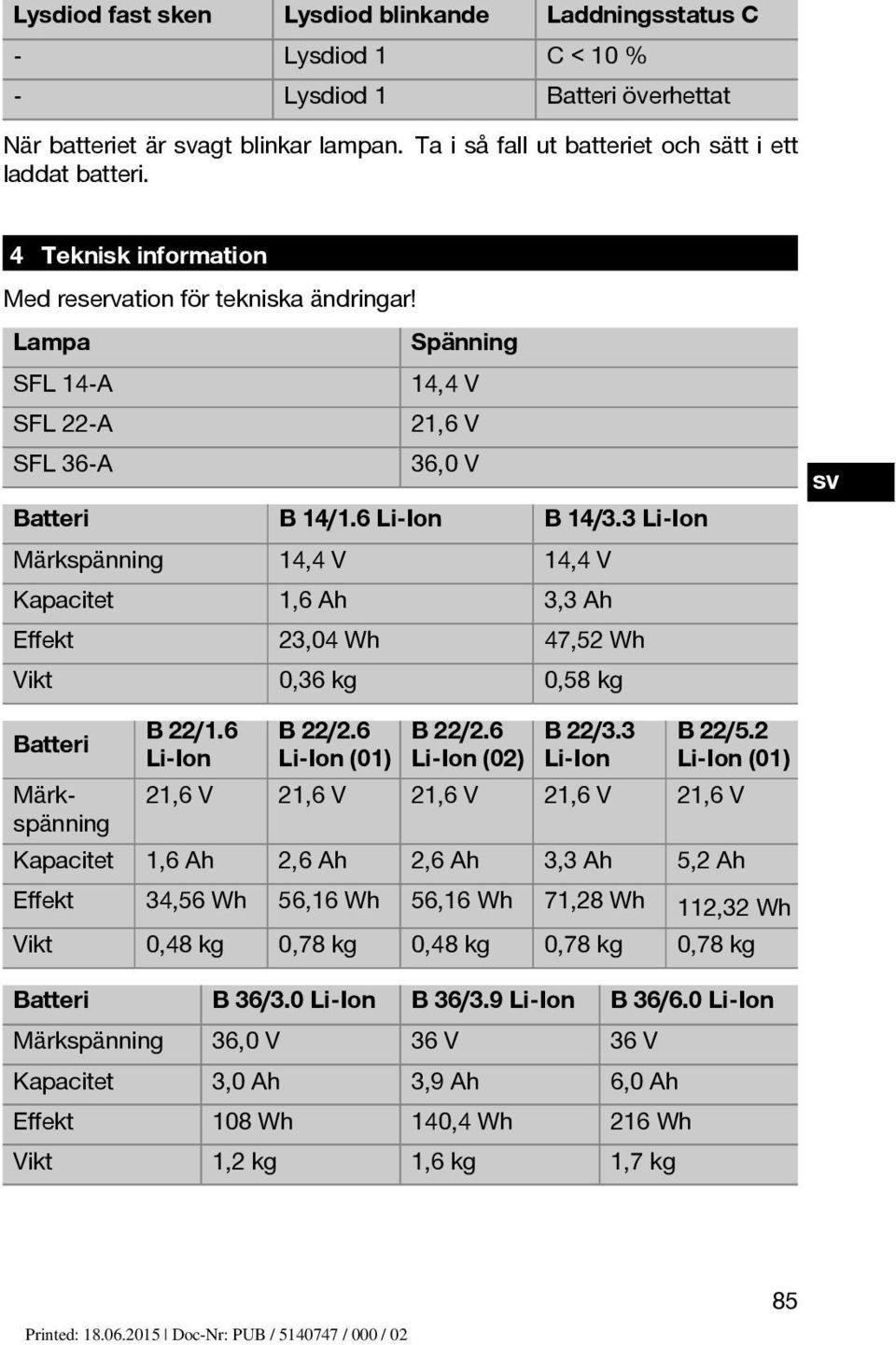 3 Li Ion Märkspänning 14,4 V 14,4 V Kapacitet 1,6 Ah 3,3 Ah Effekt 23,04 Wh 47,52 Wh Vikt 0,36 kg 0,58 kg sv Batteri B 22/1.6 Li Ion B 22/2.6 Li Ion (01) B 22/2.6 Li Ion (02) B22/3.3 Li Ion B22/5.