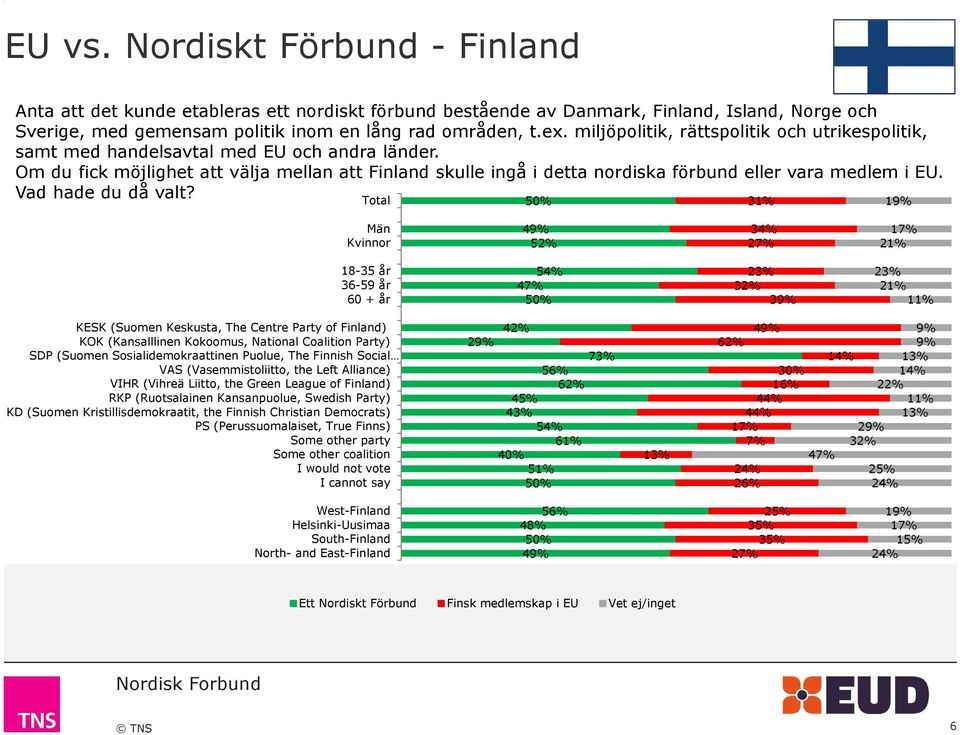 Om du fick möjlighet att välja mellan att Finland skulle ingå i detta nordiska förbund eller vara medlem i EU. Vad hade du då valt?