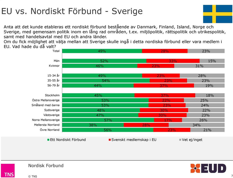 Om du fick möjlighet att välja mellan att Sverige skulle ingå i detta nordiska förbund eller vara medlem i EU. Vad hade du då valt?