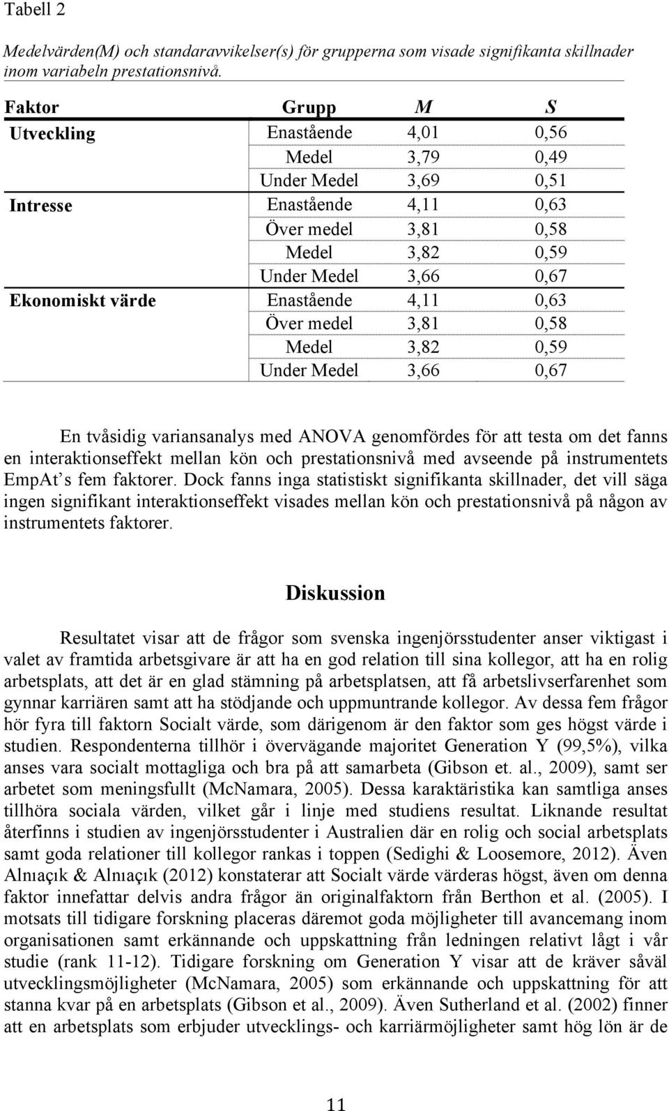 Enastående 4,11 0,63 Över medel 3,81 0,58 Medel 3,82 0,59 Under Medel 3,66 0,67 En tvåsidig variansanalys med ANOVA genomfördes för att testa om det fanns en interaktionseffekt mellan kön och