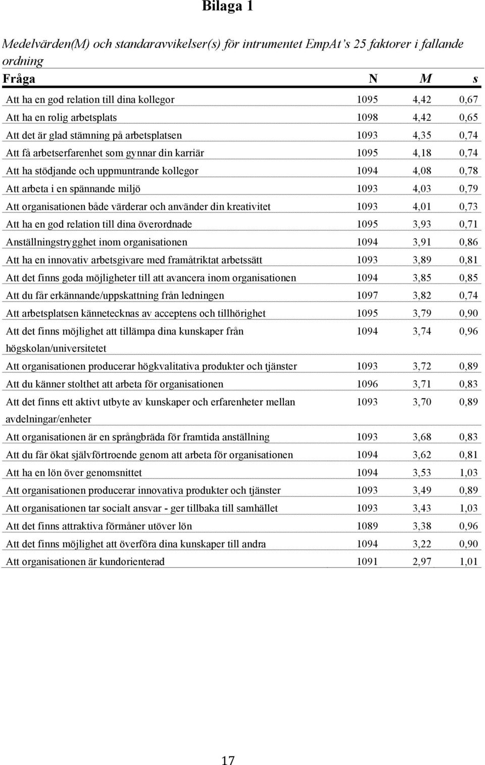 0,78 Att arbeta i en spännande miljö 1093 4,03 0,79 Att organisationen både värderar och använder din kreativitet 1093 4,01 0,73 Att ha en god relation till dina överordnade 1095 3,93 0,71