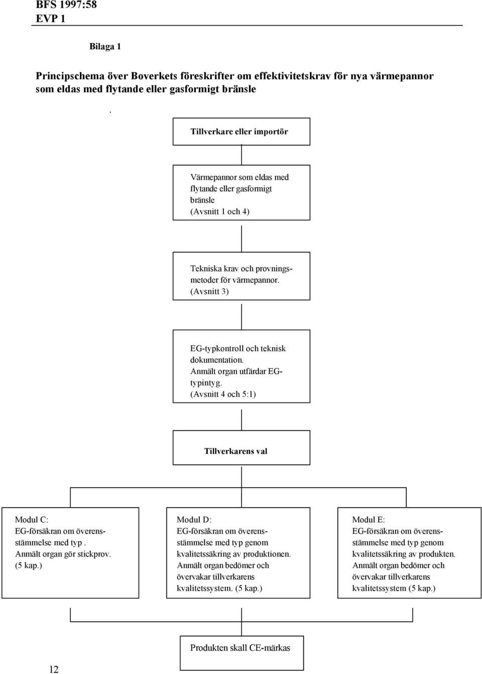 (Avsnitt 4 och 5:1) Tillverkarens val Modul C: Modul D: Modul E: EG-försäkran om överens- EG-försäkran om överens- EG-försäkran om överensstämmelse med typ.