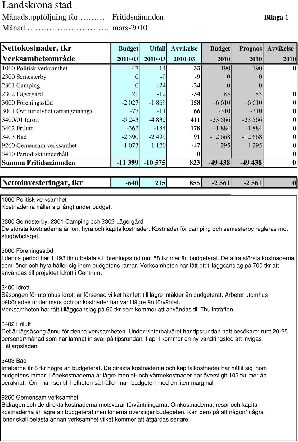Övr turistvhet (arrangemang) -77-11 66-310 -310 0 3400/01 Idrott -5 243-4 832 411-23 566-23 566 0 3402 Friluft -362-184 178-1 884-1 884 0 3403 Bad -2 590-2 499 91-12 668-12 668 0 9260 Gemensam