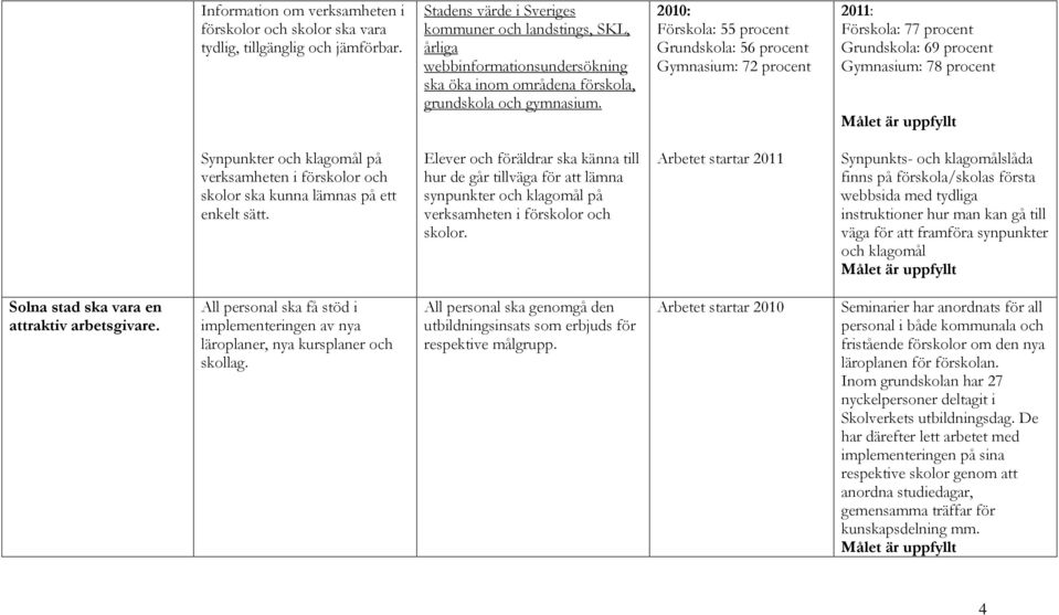 Förskola: 55 Grundskola: 56 Gymnasium: 72 Förskola: 77 Grundskola: 69 Gymnasium: 78 Synpunkter och klagomål på verksamheten i förskolor och skolor ska kunna lämnas på ett enkelt sätt.