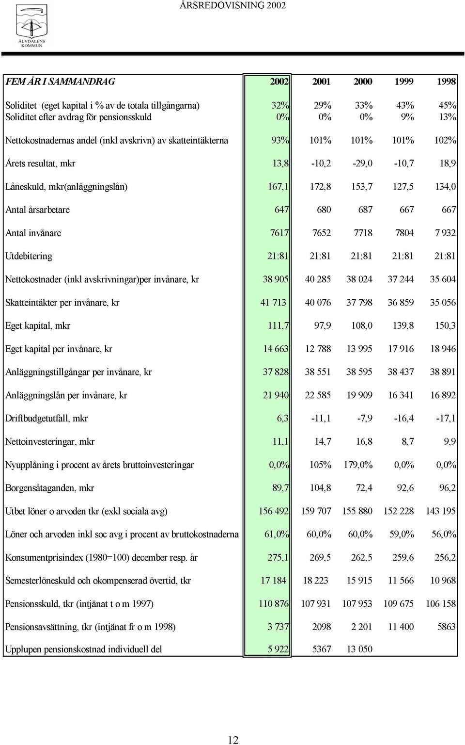 687 667 667 Antal invånare 7617 7652 7718 7804 7 932 Utdebitering 21:81 21:81 21:81 21:81 21:81 Nettokostnader (inkl avskrivningar)per invånare, kr 38 905 40 285 38 024 37 244 35 604 Skatteintäkter