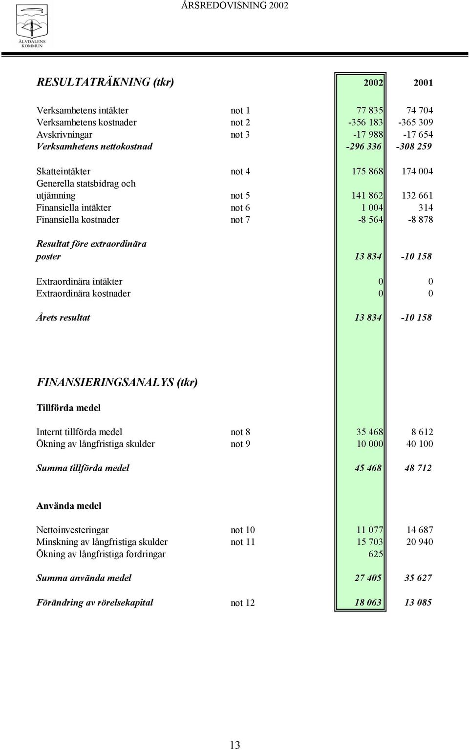 poster 13 834-10 158 Extraordinära intäkter 0 0 Extraordinära kostnader 0 0 Årets resultat 13 834-10 158 FINANSIERINGSANALYS (tkr) Tillförda medel Internt tillförda medel not 8 35 468 8 612 Ökning av