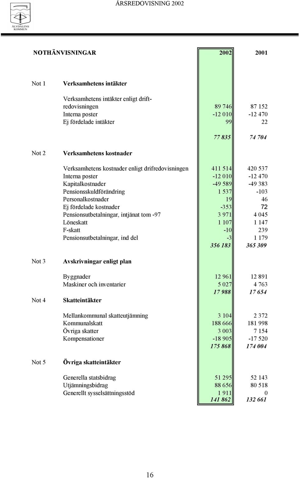 Personalkostnader 19 46 Ej fördelade kostnader -353 72 Pensionsutbetalningar, intjänat tom -97 3 971 4 045 Löneskatt 1 107 1 147 F-skatt -10 239 Pensionsutbetalningar, ind del -3 1 179 356 183 365