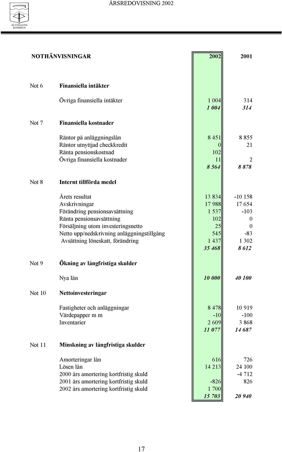 Ränta pensionsavsättning 102 0 Försäljning utom investeringsnetto 25 0 Netto upp/nedskrivning anläggningstillgång 545-83 Avsättning löneskatt, förändring 1 437 1 302 35 468 8 612 Not 9 Ökning av