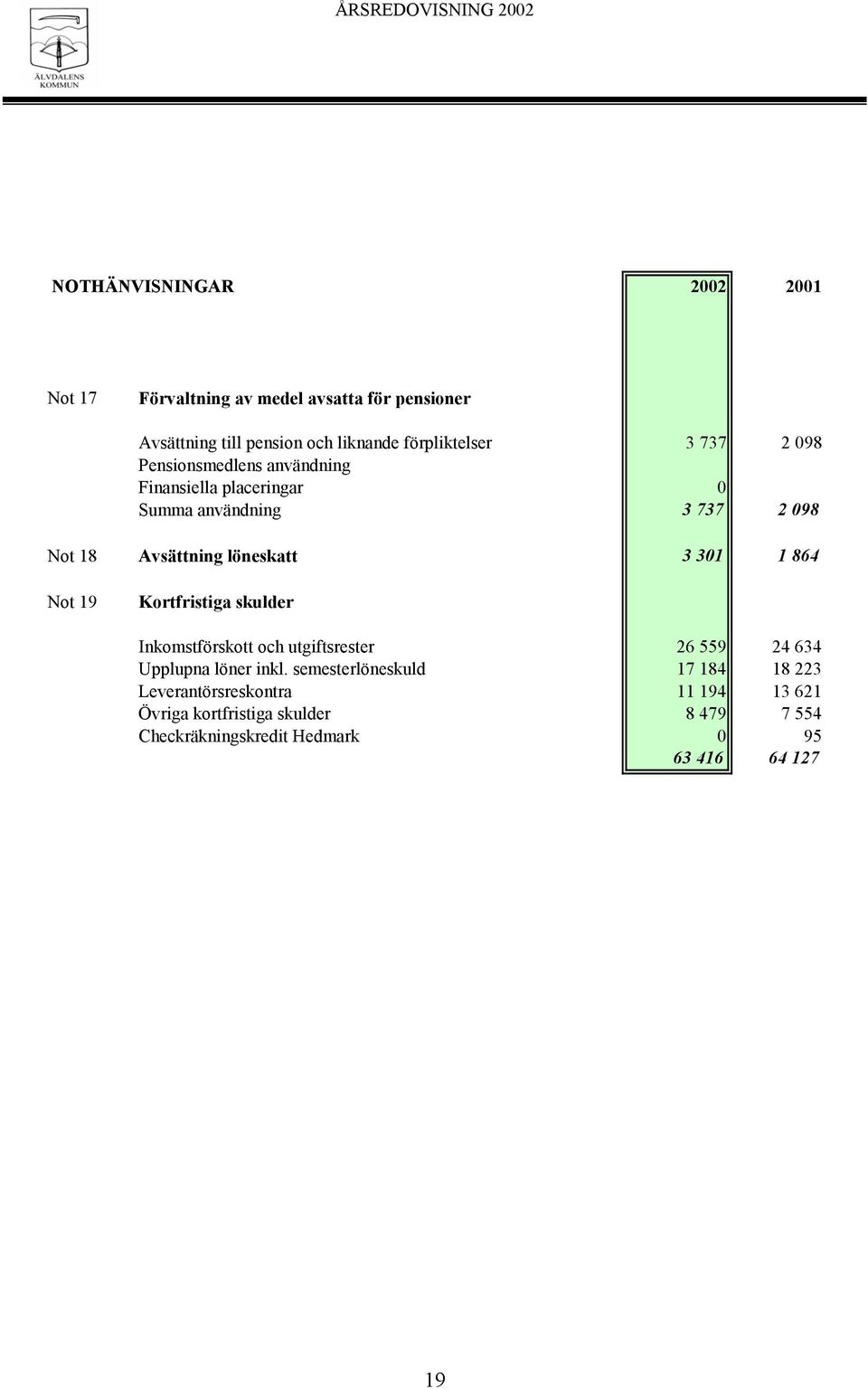 864 Not 19 Kortfristiga skulder Inkomstförskott och utgiftsrester 26 559 24 634 Upplupna löner inkl.