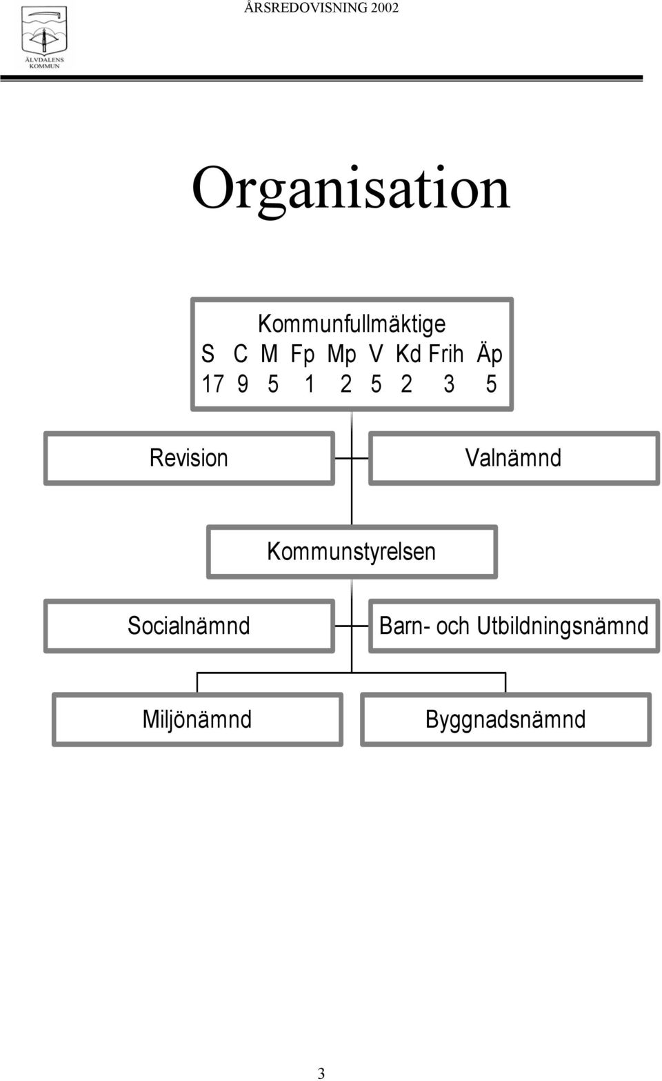 Valnämnd Kommunstyrelsen Socialnämnd Barn-