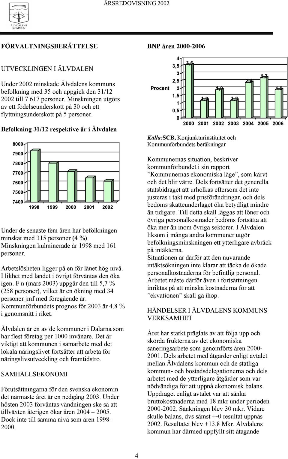 Befolkning 31/12 respektive år i Älvdalen 8000 7900 7800 7700 7600 7500 7400 1998 1999 2000 2001 2002 Under de senaste fem åren har befolkningen minskat med 315 personer (4 %).