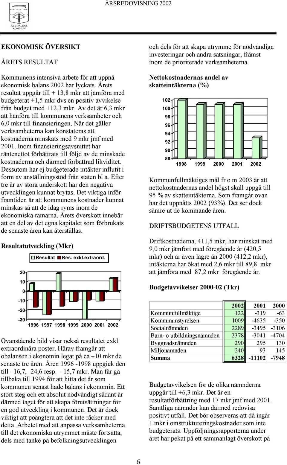 Av det är 6,3 mkr att hänföra till kommunens verksamheter och 6,0 mkr till finansieringen. När det gäller verksamheterna kan konstateras att kostnaderna minskats med 9 mkr jmf med 2001.