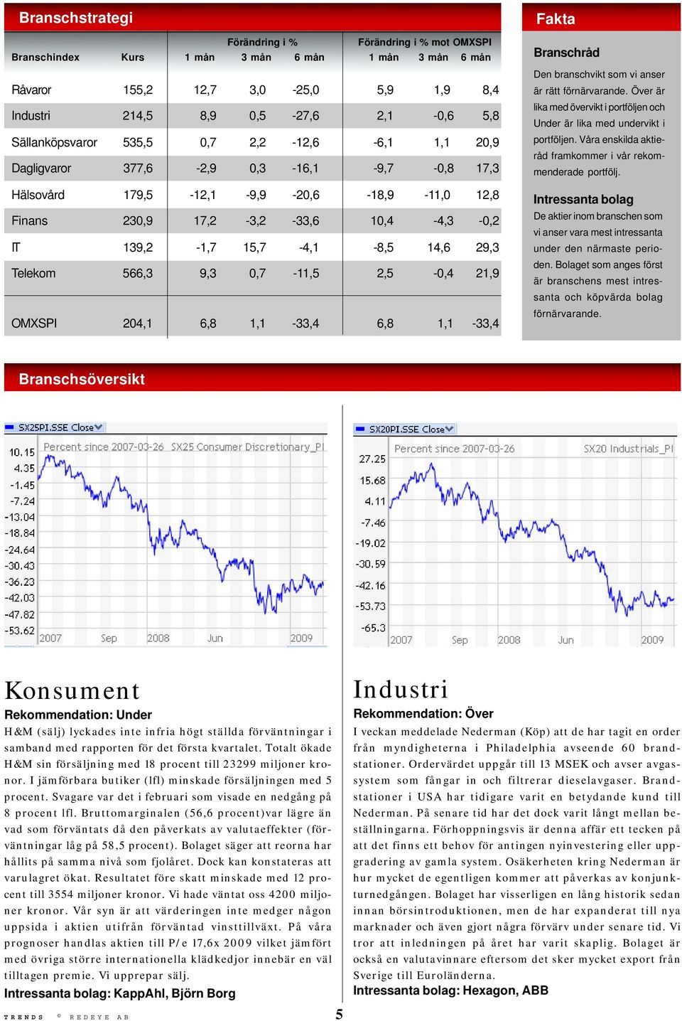 15,7-4,1-8,5 14,6 29,3 Telekom 566,3 9,3 0,7-11,5 2,5-0,4 21,9 OMXSPI 204,1 6,8 1,1-33,4 6,8 1,1-33,4 Fakta Branschråd Den branschvikt som vi anser är rätt förnärvarande.