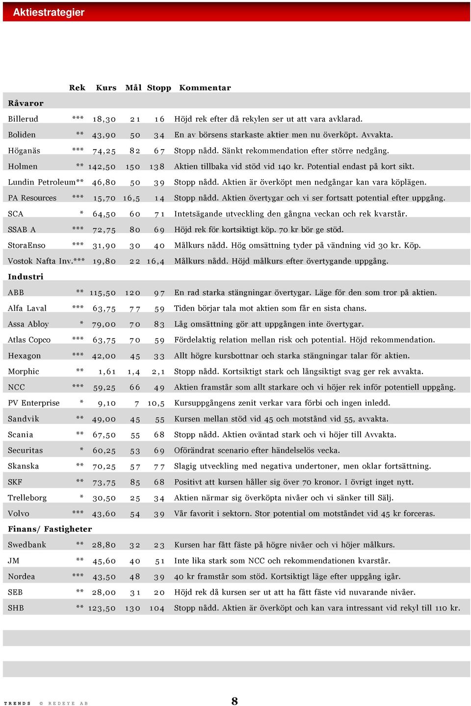 Lundin Petroleum** 46,80 50 39 Stopp nådd. Aktien är överköpt men nedgångar kan vara köplägen. PA Resources *** 15,70 16,5 14 Stopp nådd. Aktien övertygar och vi ser fortsatt potential efter uppgång.