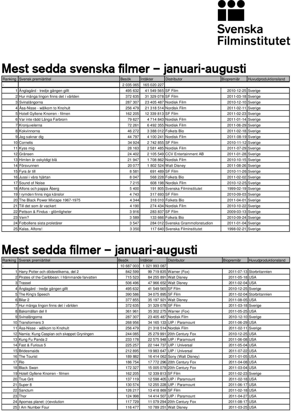 - wälkom to Knohult 256 479 21 318 514 Nordisk Film 2011-02-11 Sverige 5 Hotell Gyllene Knorren - filmen 162 205 12 339 813 SF Film 2011-02-23 Sverige 6 Var inte rädd Långa Farbrorn 79 627 4 714 843