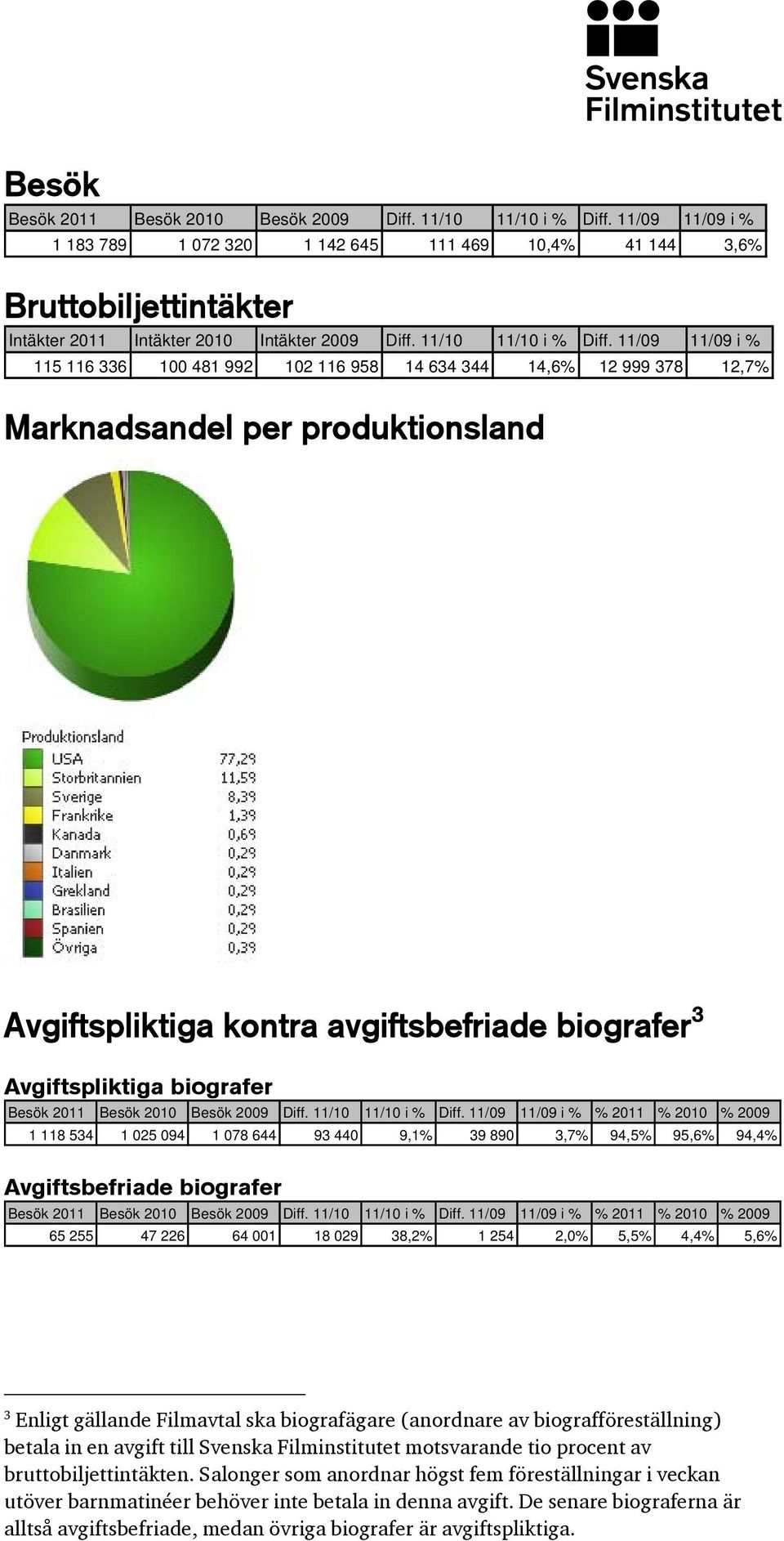 11/09 11/09 i % 115 116 336 100 481 992 102 116 958 14 634 344 14,6% 12 999 378 12,7% Marknadsandel per produktionsland Avgiftspliktiga kontra avgiftsbefriade biografer 3 Avgiftspliktiga biografer