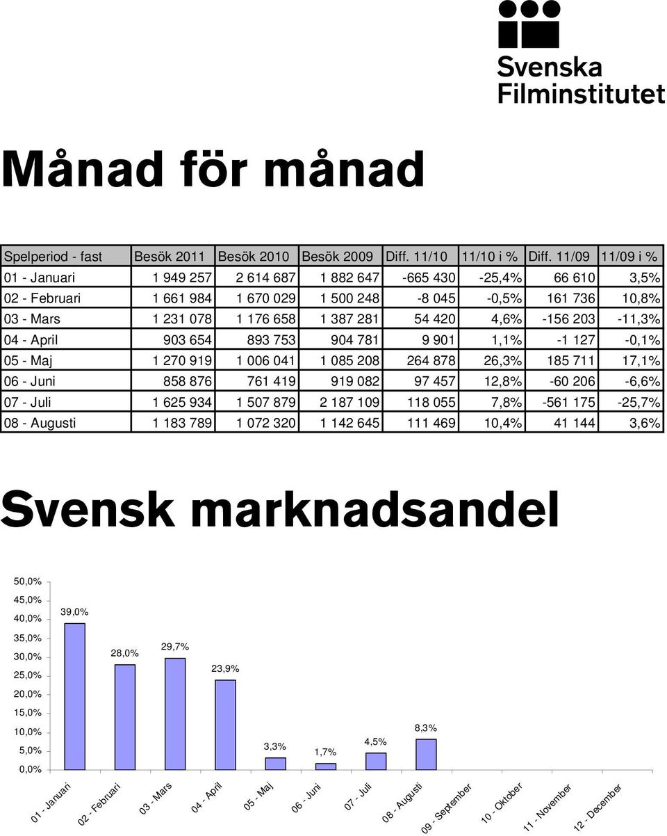 420 4,6% -156 203-11,3% 04 - April 903 654 893 753 904 781 9 901 1,1% -1 127-0,1% 05 - Maj 1 270 919 1 006 041 1 085 208 264 878 26,3% 185 711 17,1% 06 - Juni 858 876 761 419 919 082 97 457 12,8% -60