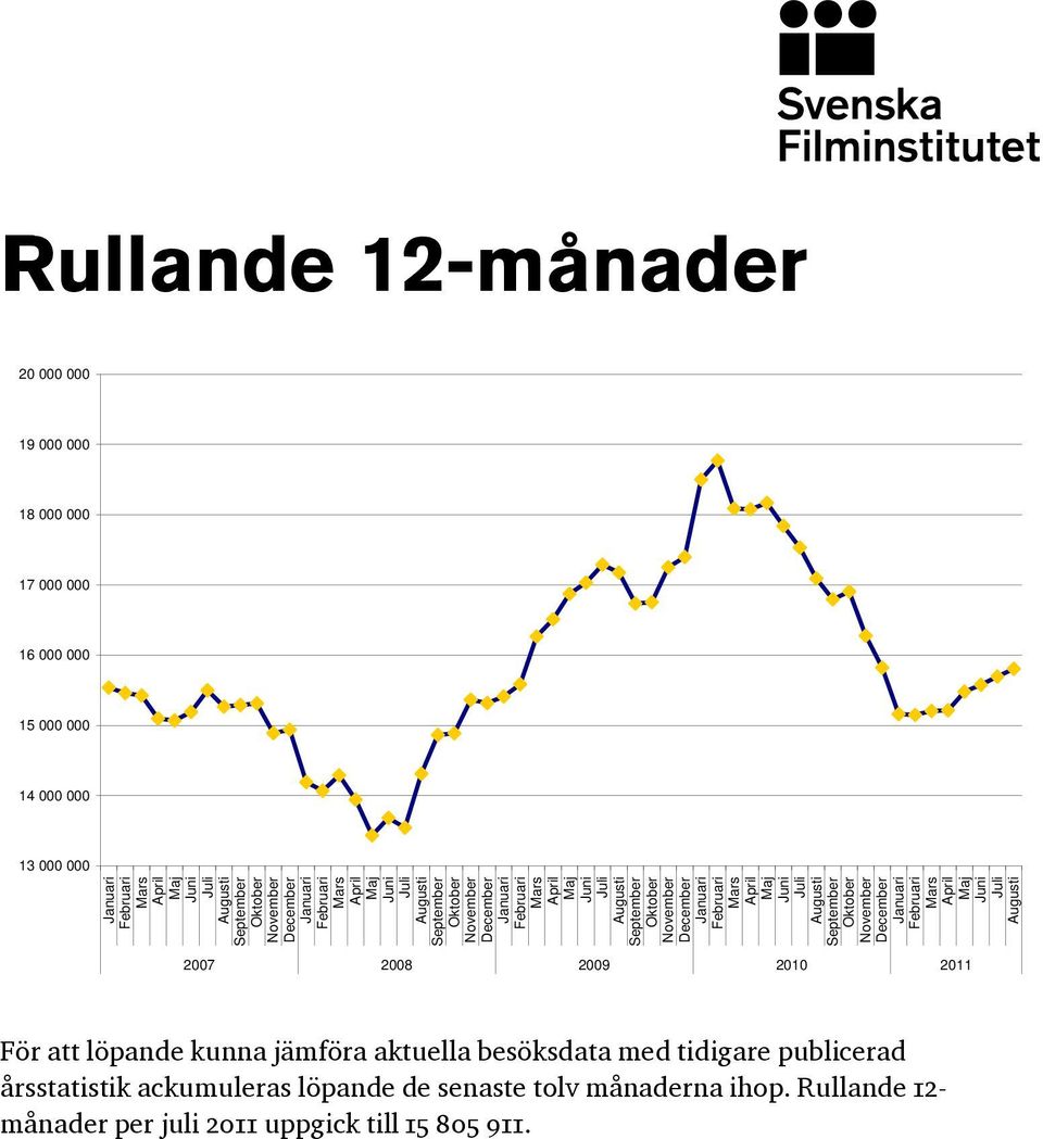 December Januari Februari Mars April Maj Juni Juli September Oktober November December Januari Februari Mars April Maj Juni Juli 2007 2008 2009 2010 2011 För att löpande