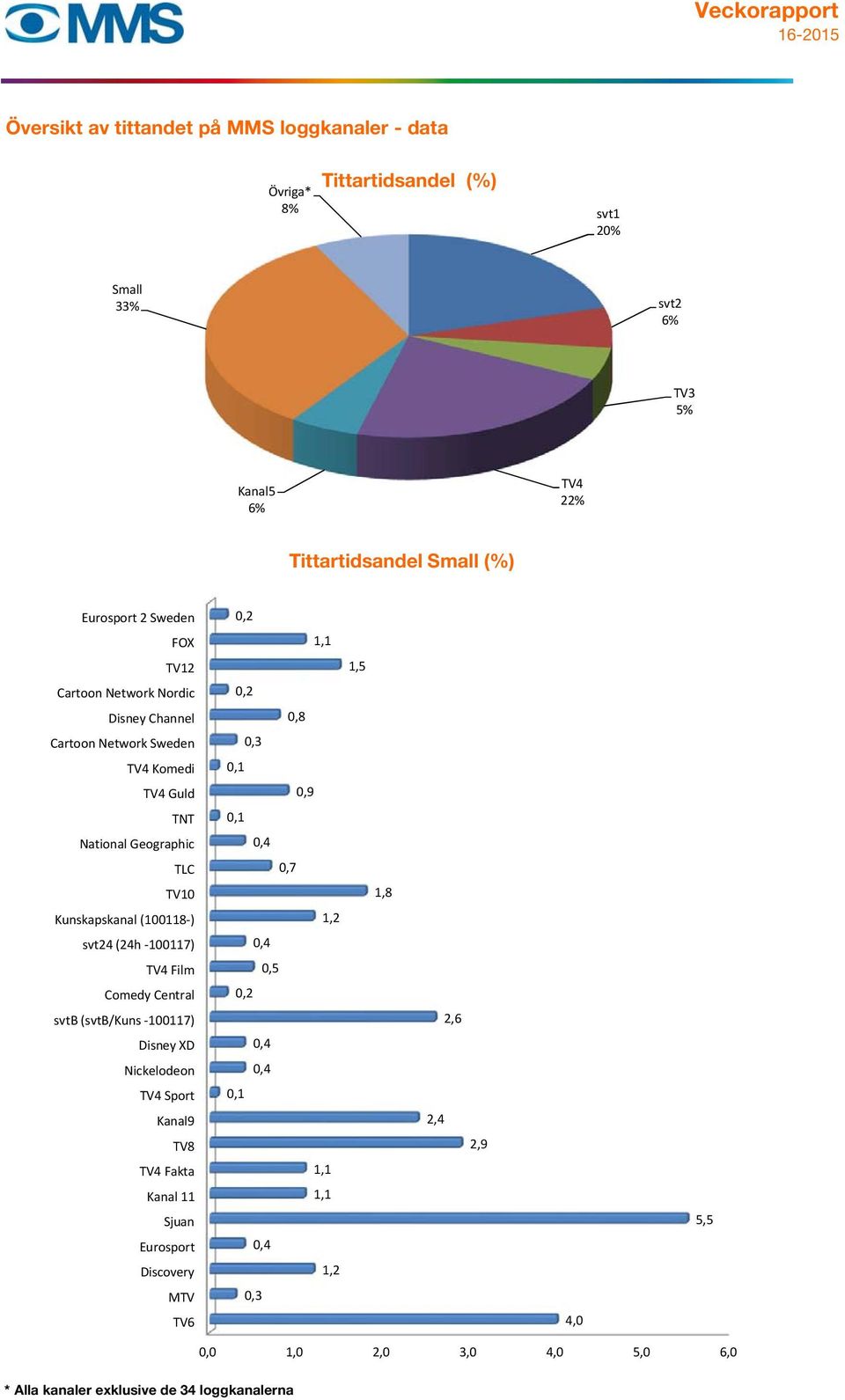 TNT 0,1 National Geographic 0,4 TLC 0,7 TV10 1,8 Kunskapskanal (100118 ) 1,2 svt24 (24h 100117) 0,4 TV4 Film 0,5 Comedy Central 0,2 svtb (svtb/kuns 100117) 2,6 Disney XD 0,4 Nickelodeon