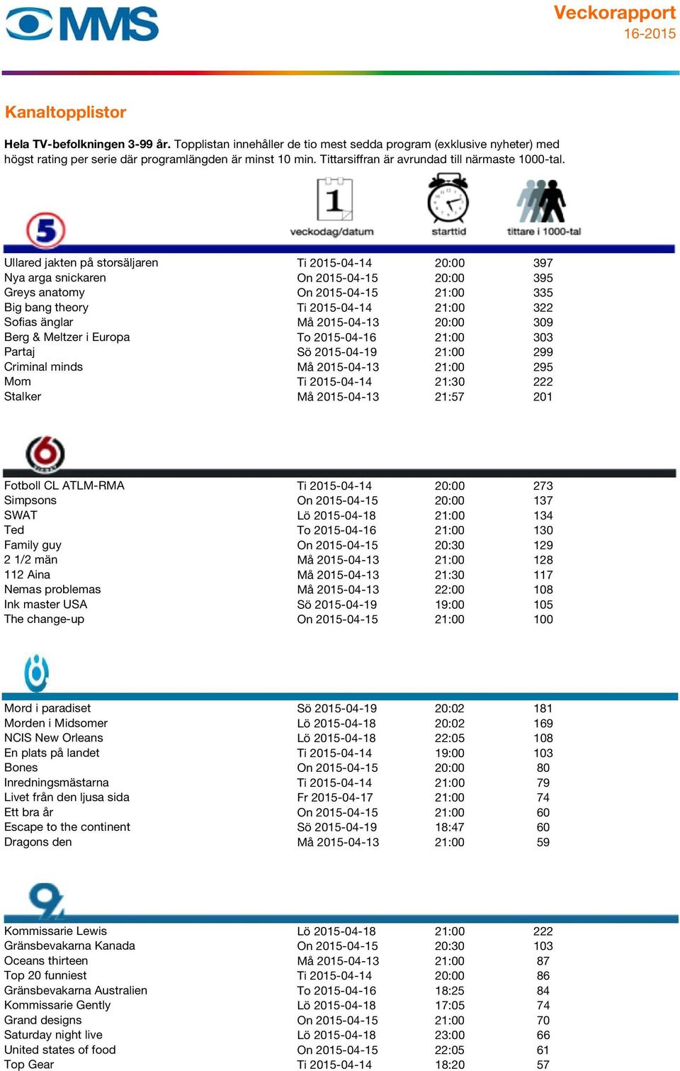 74 Fotboll CL ATLM-RMA Ti 2015-04-14 20:00 273 Simpsons On 2015-04-15 20:00 137 SWAT Lö 2015-04-18 21:00 134 Ted To 2015-04-16 21:00 130 Family guy On 2015-04-15 20:30 129 2 1/2 män Må 2015-04-13