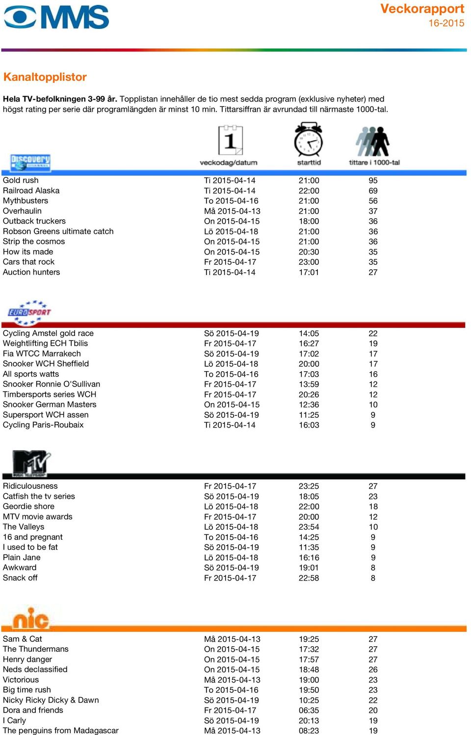 Cycling Amstel gold race Sö 2015-04-19 14:05 22 Weightlifting ECH Tbilis Fr 2015-04-17 16:27 19 Fia WTCC Marrakech Sö 2015-04-19 17:02 17 Snooker WCH Sheffield Lö 2015-04-18 20:00 17 All sports watts