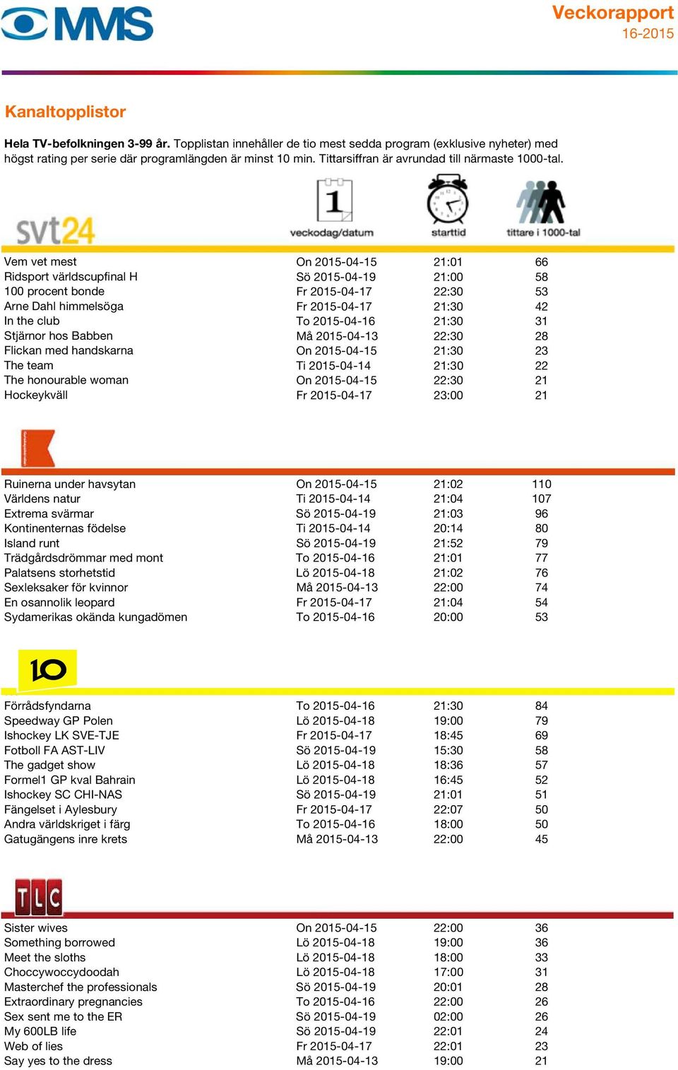 23:00 21 671 Ruinerna under havsytan On 2015-04-15 21:02 110 Världens natur Ti 2015-04-14 21:04 107 Extrema svärmar Sö 2015-04-19 21:03 96 Kontinenternas födelse Ti 2015-04-14 20:14 80 Island runt Sö