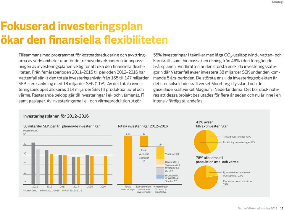 Från femårsperioden 2011 2015 till perioden 2012 2016 har Vattenfall sänkt den totala investeringsnivån från 165 till 147 miljarder SEK en sänkning med 18 miljarder SEK (11%).