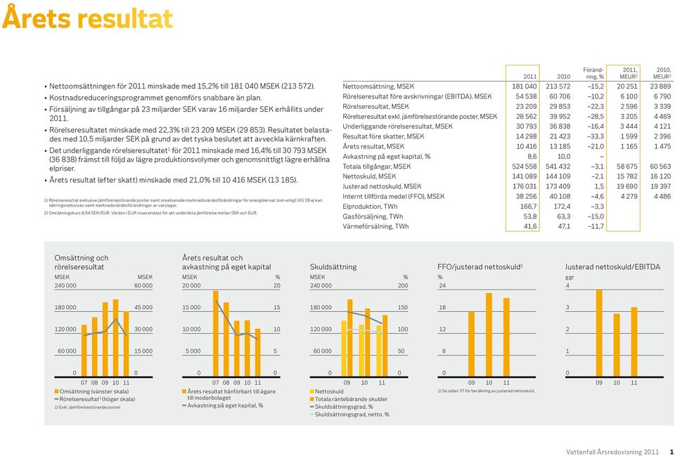 Resultatet belastades med 10,5 miljarder SEK på grund av det tyska beslutet att avveckla kärnkraften.