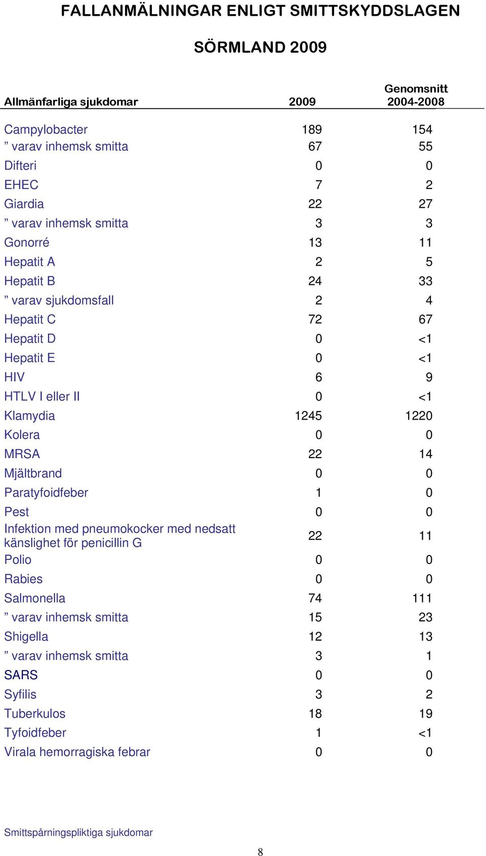 1220 Kolera 0 0 MRSA 22 14 Mjältbrand 0 0 Paratyfoidfeber 1 0 Pest 0 0 Infektion med pneumokocker med nedsatt känslighet för penicillin G 22 11 Polio 0 0 Rabies 0 0 Salmonella 74 111