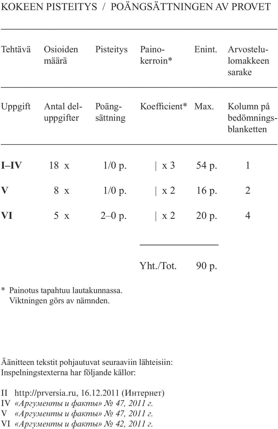 x 3 54 p. 1 V 8 x 1/0 p. x 2 16 p. 2 VI 5 x 2 0 p. x 2 20 p. 4 * Painotus tapahtuu lautakunnassa. Viktningen görs av nämnden. Yht./Tot. 90 p.