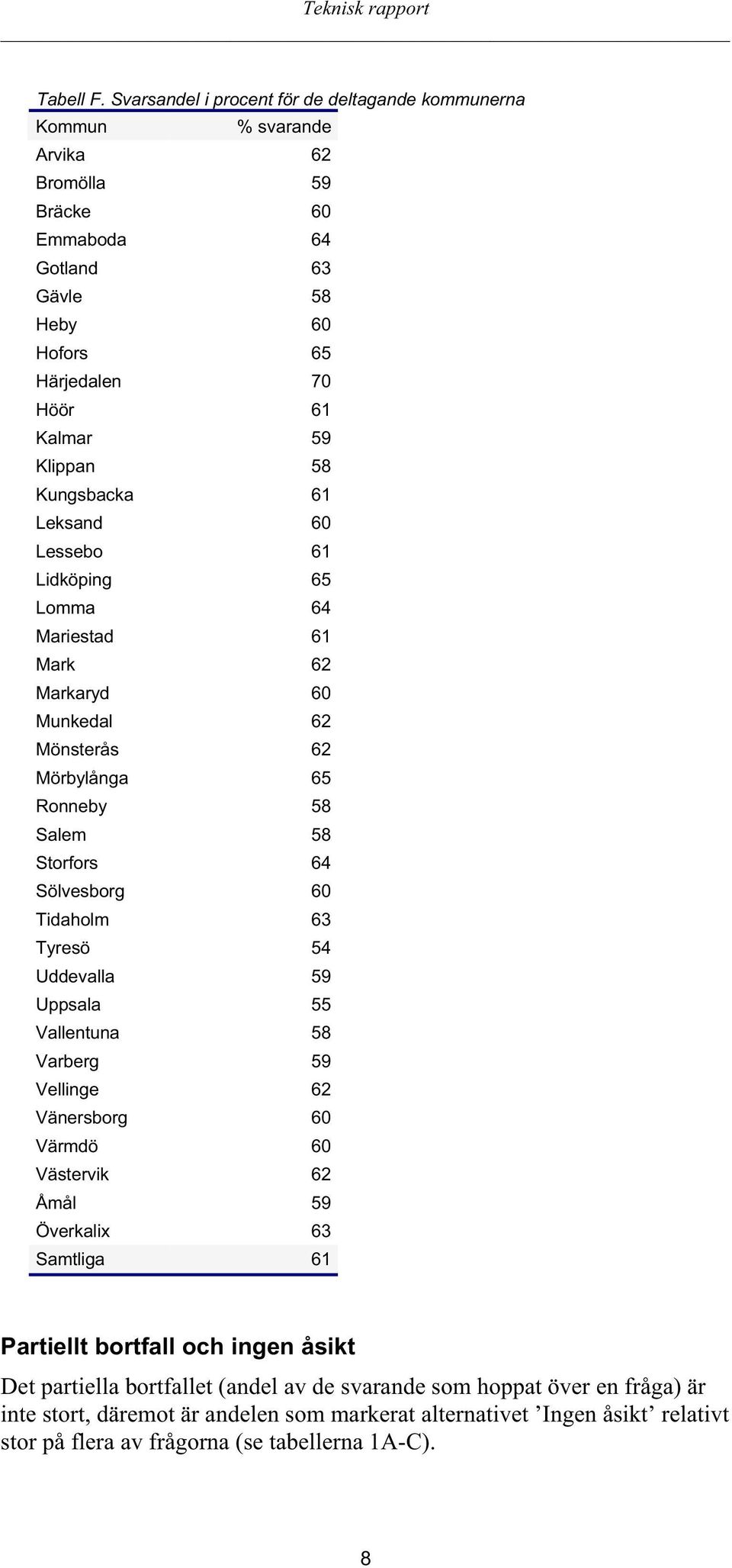 58 Kungsbacka 61 Leksand 60 Lessebo 61 Lidköping 65 Lomma 64 Mariestad 61 Mark 62 Markaryd 60 Munkedal 62 Mönsterås 62 Mörbylånga 65 Ronneby 58 Salem 58 Storfors 64 Sölvesborg 60 Tidaholm 63