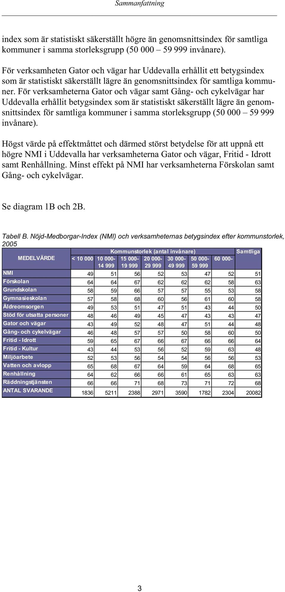 För verksamheterna Gator och vägar samt Gång- och cykelvägar har Uddevalla erhållit betygsindex som är statistiskt säkerställt lägre än genomsnittsindex för samtliga kommuner i samma storleksgrupp