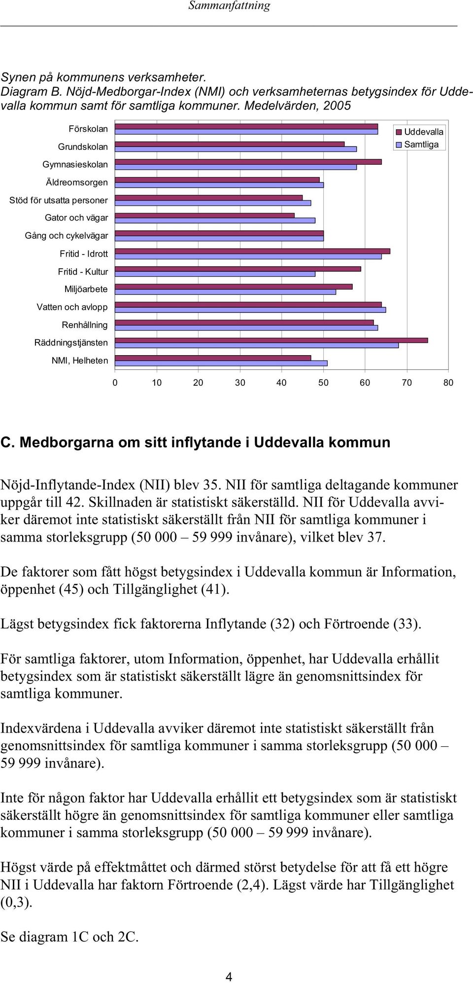 Renhållning Räddningstjänsten NMI, Helheten Uddevalla Samtliga 0 10 20 30 40 50 60 70 80 C. Medborgarna om sitt inflytande i Uddevalla kommun Nöjd-Inflytande-Index (NII) blev 35.