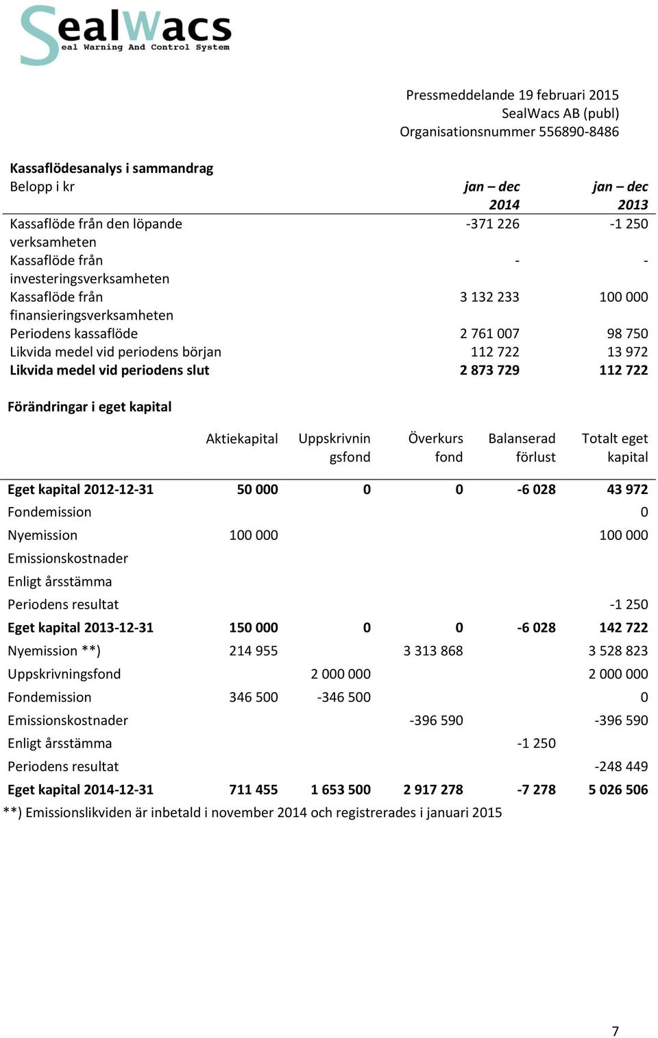 periodens slut 2 873 729 112 722 Förändringar i eget kapital Aktiekapital Uppskrivnin gsfond Överkurs fond Balanserad förlust Totalt eget kapital Eget kapital 2012-12-31 50 000 0 0-6 028 43 972