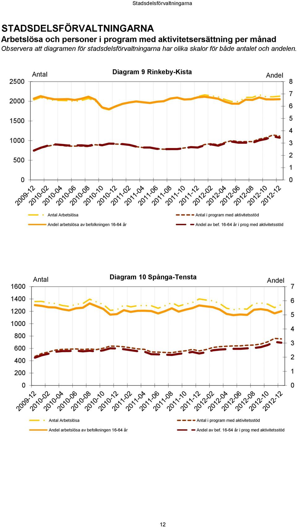 25 Antal Diagram 9 Rinkeby-Kista Andel 8 2 7 6 15 1 5 4 3 5 2 1 Antal Arbetslösa Andel arbetslösa av befolkningen 16-64 år Antal i program med aktivitetsstöd