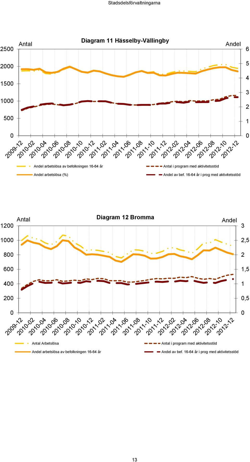 16-64 år i prog med aktivitetsstöd 12 Antal Diagram 12 Bromma Andel 3 1 2,5 8 2 6 1,5 4 1 2,5 Antal Arbetslösa
