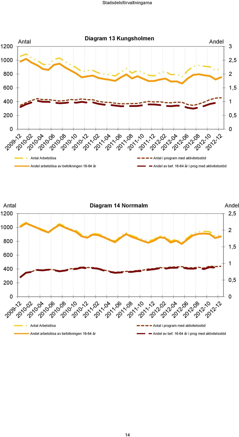 16-64 år i prog med aktivitetsstöd Antal 12 Diagram 14 Norrmalm Andel 2,5 1 8 6 4 2 2 1,5 1,5 Antal