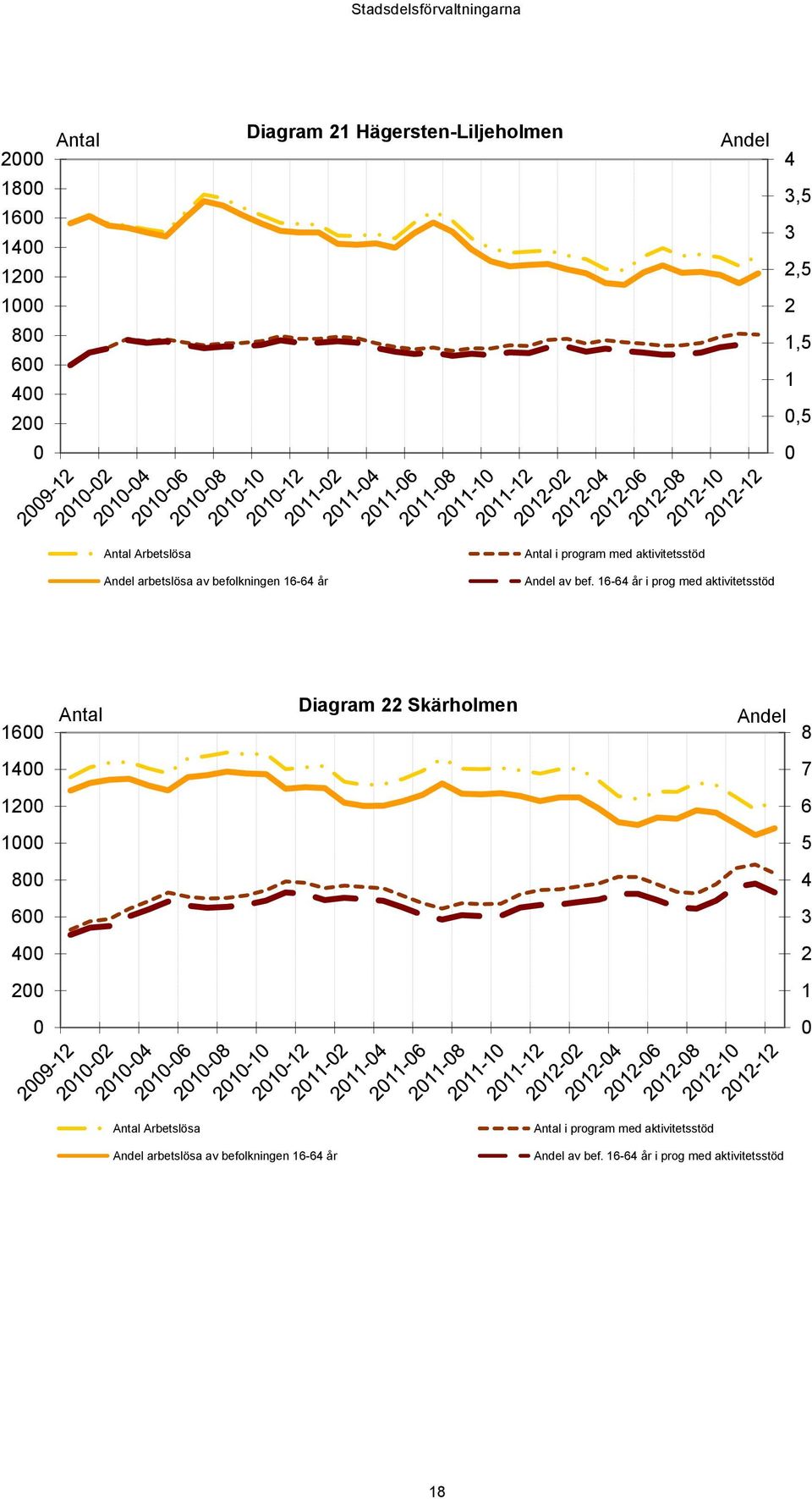16-64 år i prog med aktivitetsstöd 16 Antal Diagram 22 Skärholmen Andel 8 14 7 12 6 1 5 8 4 6 3 4 2 2 1  16-64 år i