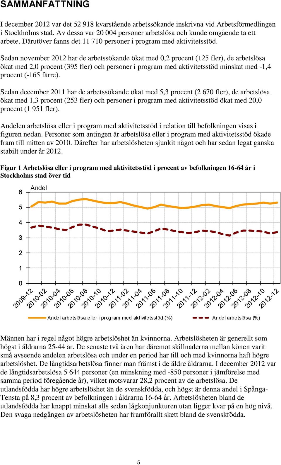 Sedan november 212 har de arbetssökande ökat med,2 procent (125 fler), de arbetslösa ökat med 2, procent (395 fler) och personer i program med aktivitetsstöd minskat med -1,4 procent (-165 färre).