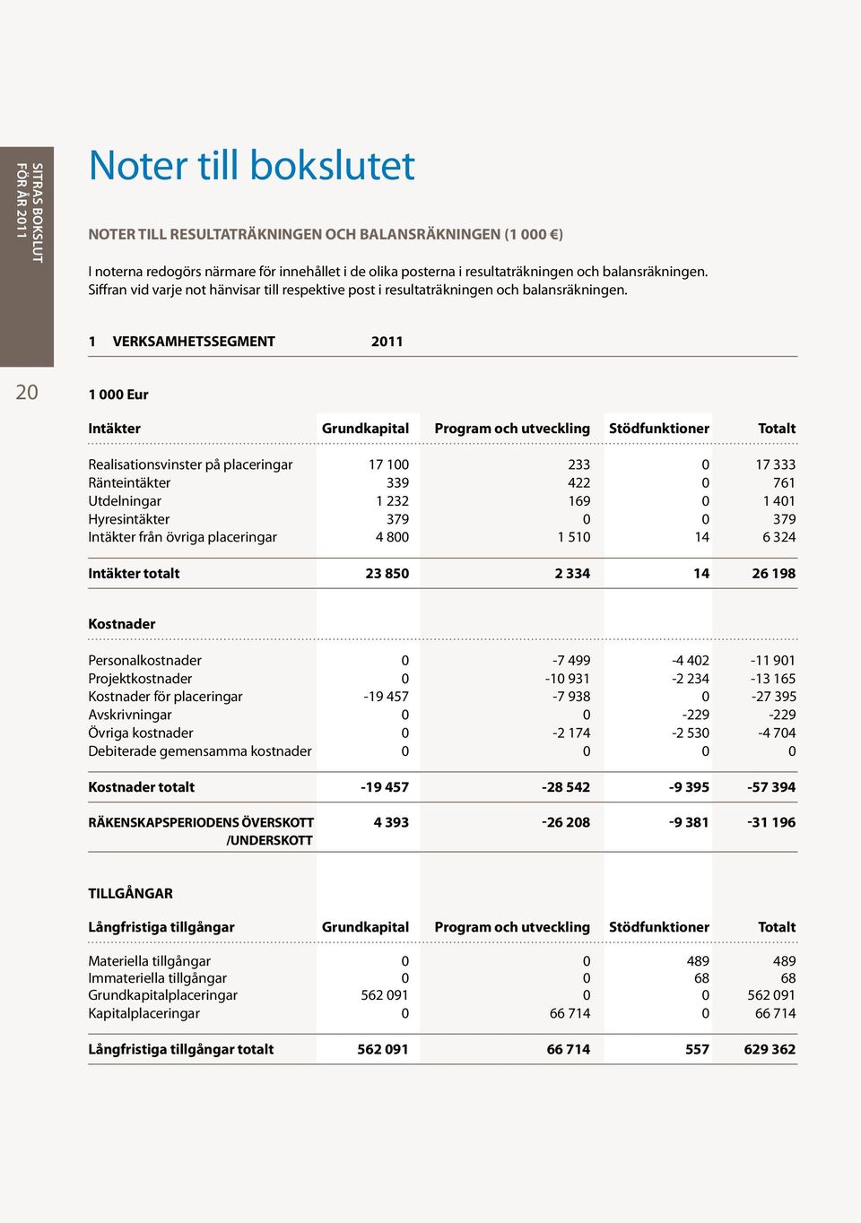 1 VERKSAMHETSSEGMENT 2011 20 1 000 Eur Intäkter Grundkapital Program och utveckling Stödfunktioner Totalt Realisationsvinster på placeringar 17 100 233 0 17 333 Ränteintäkter 339 422 0 761