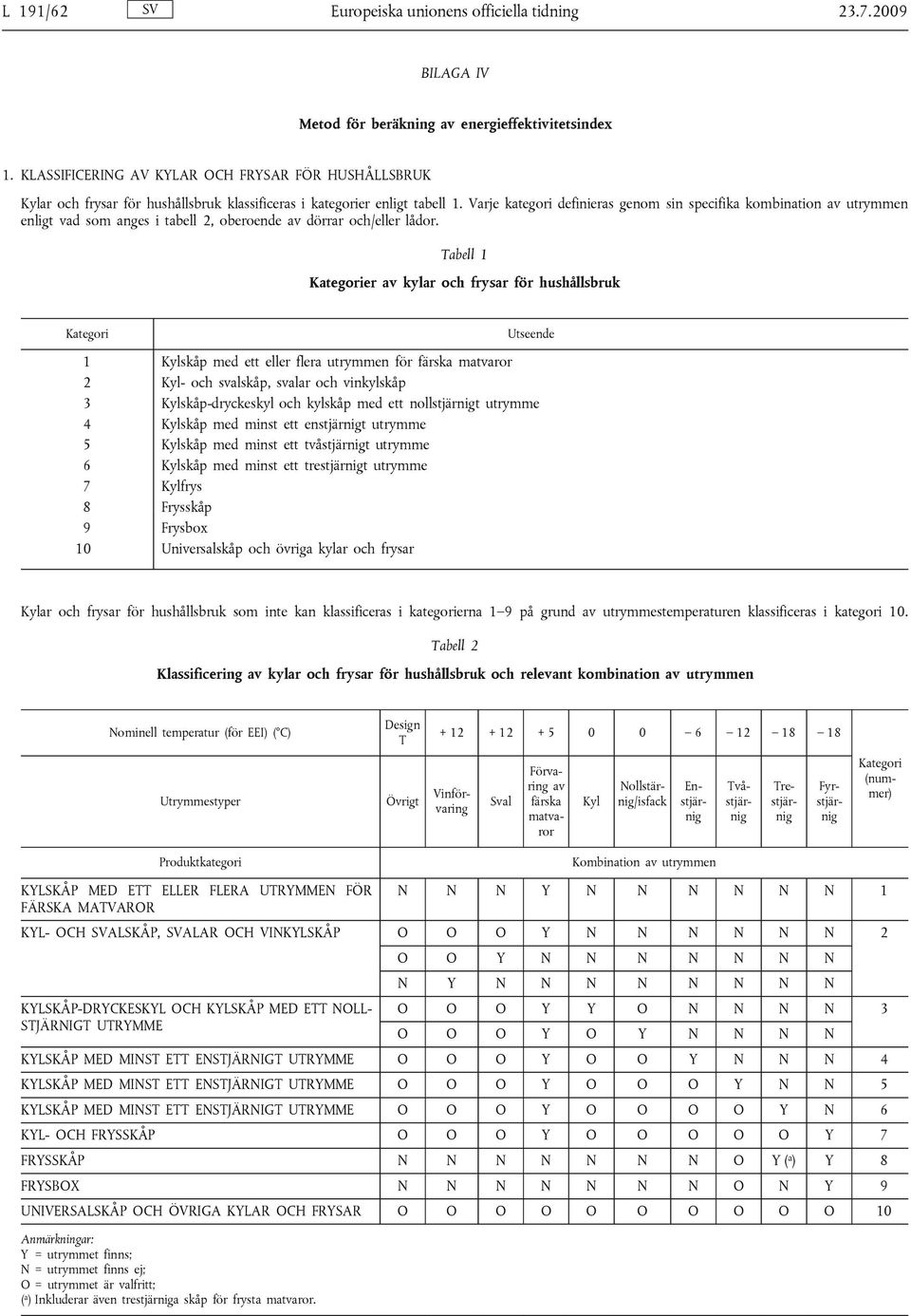 Varje kategori definieras genom sin specifika kombination av utrymmen enligt vad som anges i tabell 2, oberoende av dörrar och/eller lådor.