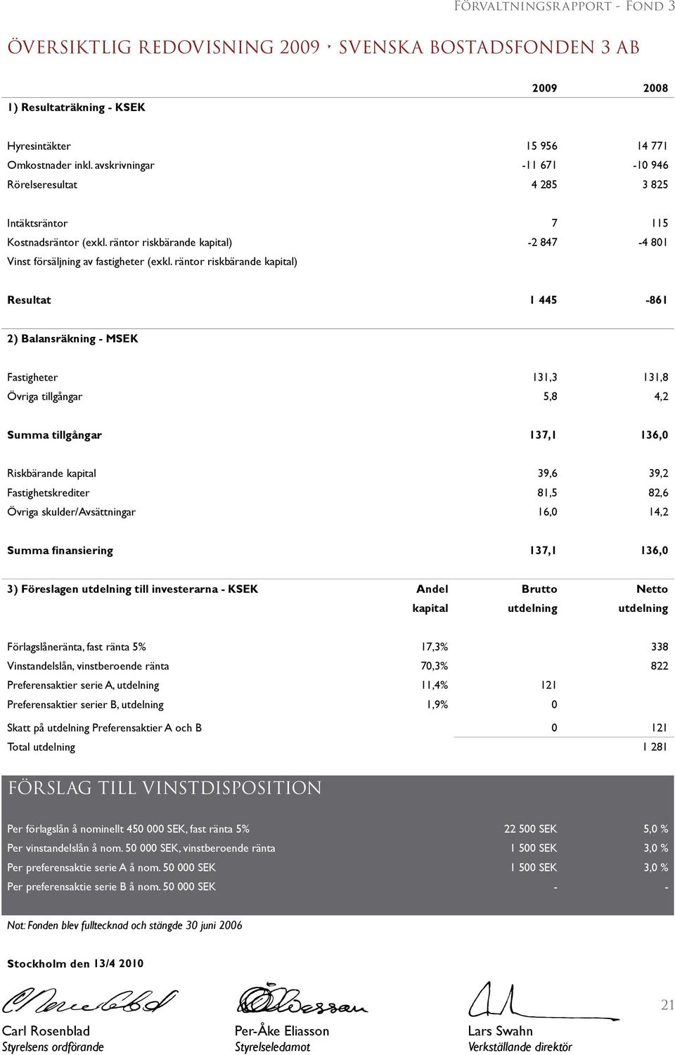 räntor riskbärande kapital) Resultat 1 445-861 2) Balansräkning - MSEK Fastigheter 131,3 131,8 Övriga tillgångar 5,8 4,2 Summa tillgångar 137,1 136,0 Riskbärande kapital 39,6 39,2 Fastighetskrediter