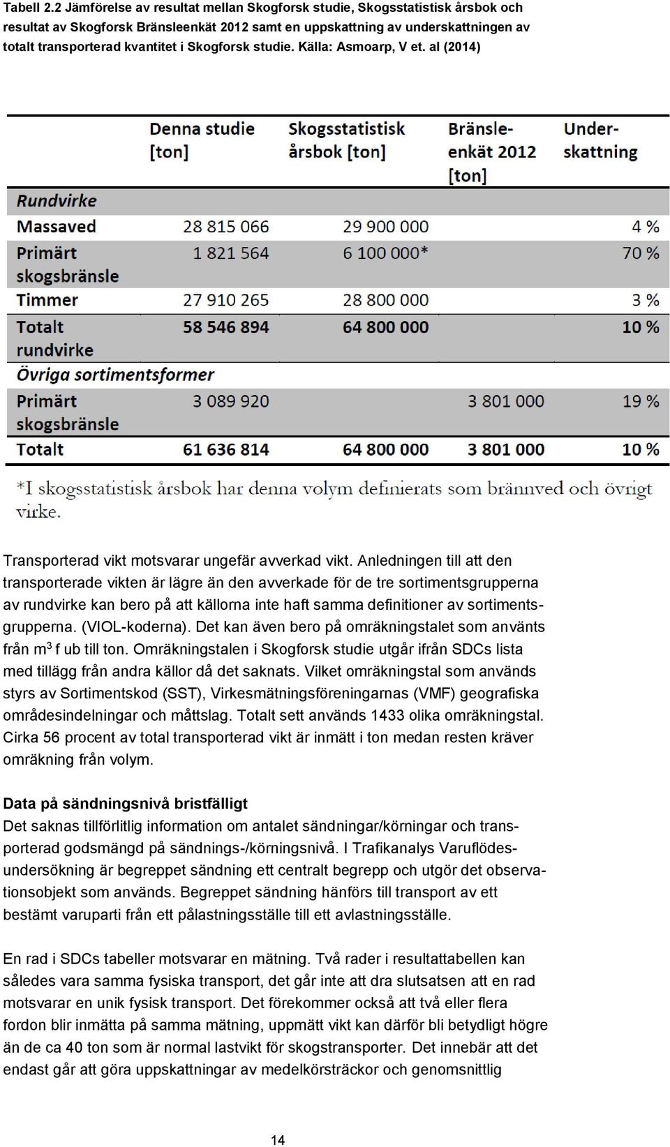 Skogforsk studie. Källa: Asmoarp, V et. al (2014) Transporterad vikt motsvarar ungefär avverkad vikt.