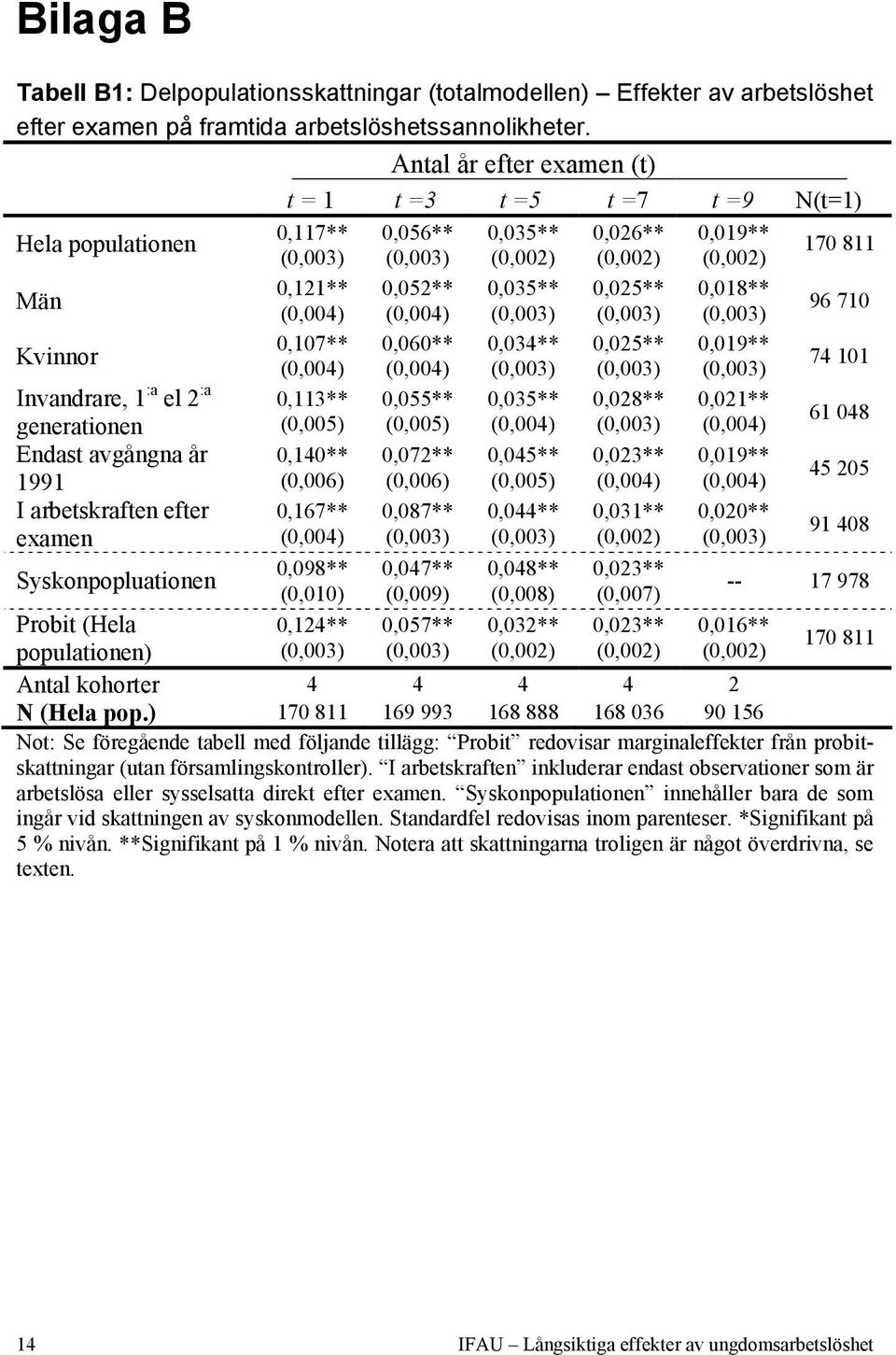 0,025** 0,018** (0,004) (0,004) (0,003) (0,003) (0,003) 96 710 Kvinnor 0,107** 0,060** 0,034** 0,025** 0,019** (0,004) (0,004) (0,003) (0,003) (0,003) 74 101 Invandrare, 1 :a el 2 :a 0,113** 0,055**