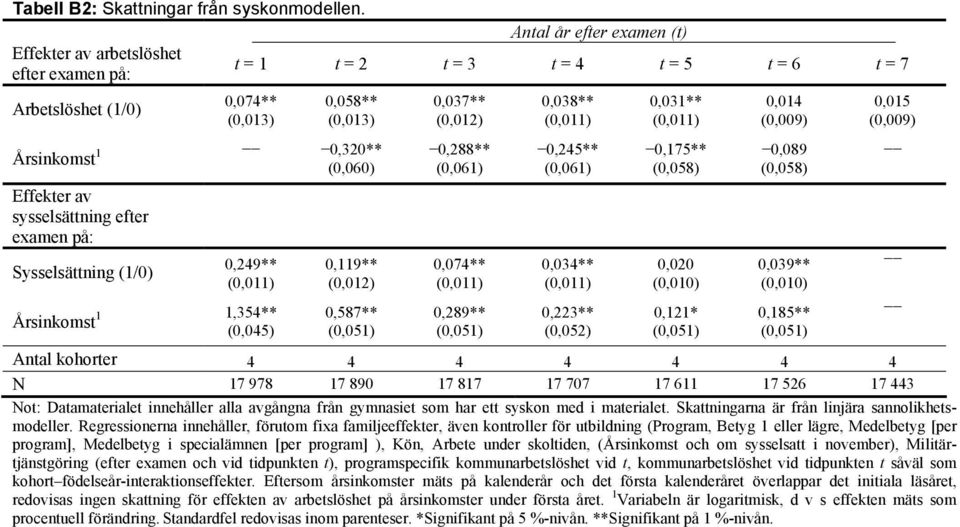 (0,012) (0,011) (0,011) (0,009) (0,009) Årsinkomst 1 0,320** 0,288** 0,245** 0,175** 0,089 (0,060) (0,061) (0,061) (0,058) (0,058) Effekter av sysselsättning efter examen på: Sysselsättning (1/0)