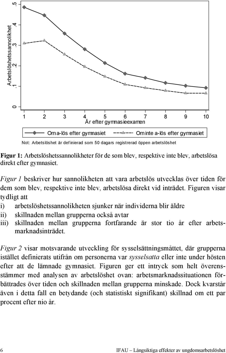 Arbetslöshetssannolikheter för de som blev, respektive inte blev, arbetslösa direkt efter gymnasiet.